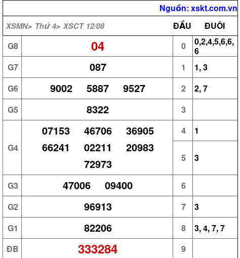 Kết quả XSCT ngày 12-8-2026