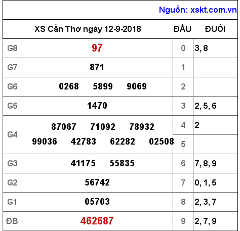 XSCT ngày 12-9-2018 XSCT ngày 12-9-2018