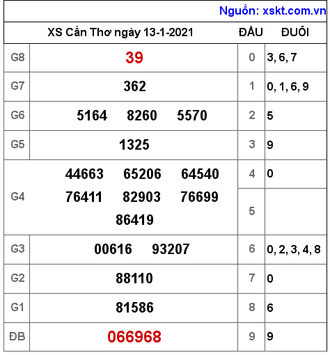 XSCT ngày 13-1-2021 XSCT ngày 13-1-2021