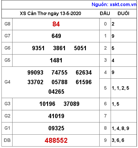 XSCT ngày 13-5-2020 XSCT ngày 13-5-2020