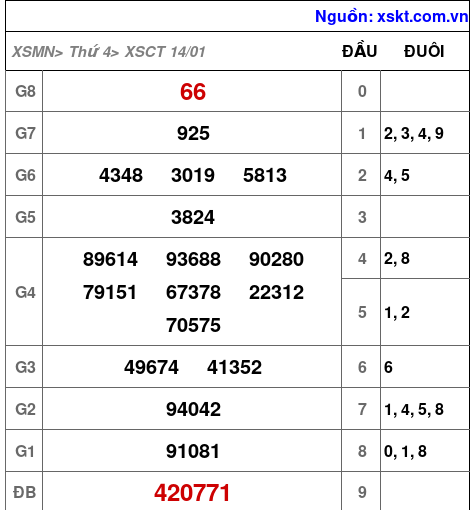 XSCT ngày 14-1-2026 XSCT ngày 14-1-2026