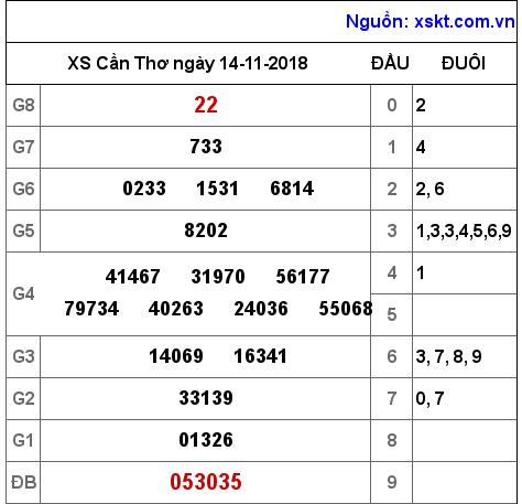 XSCT ngày 14-11-2018 XSCT ngày 14-11-2018