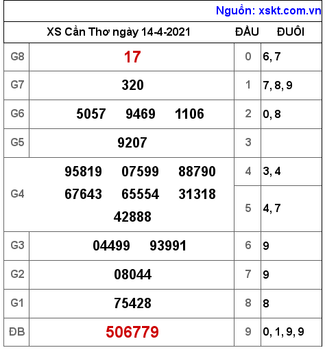 XSCT ngày 14-4-2021 XSCT ngày 14-4-2021