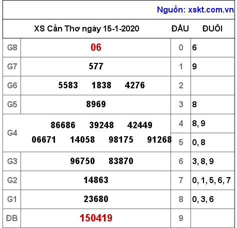 XSCT ngày 15-1-2020 XSCT ngày 15-1-2020