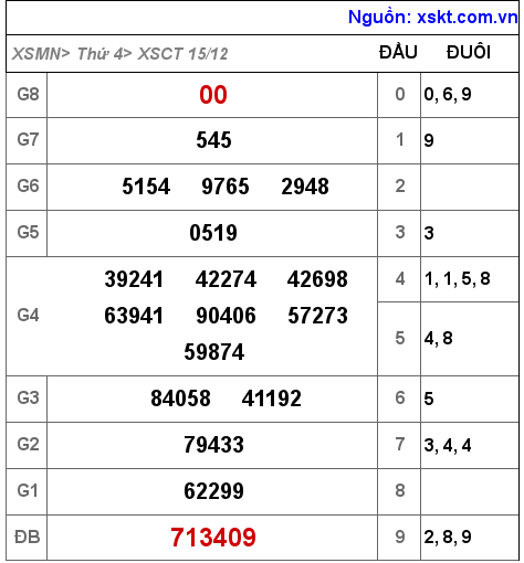 XSCT ngày 15-12-2021 XSCT ngày 15-12-2021
