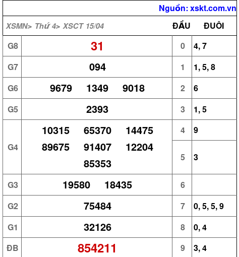 XSCT ngày 15-4-2026