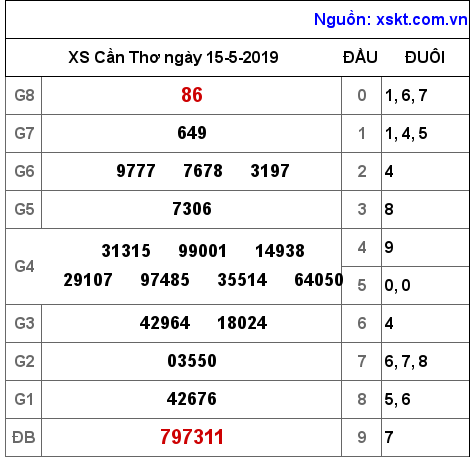 XSCT ngày 15-5-2019 XSCT ngày 15-5-2019