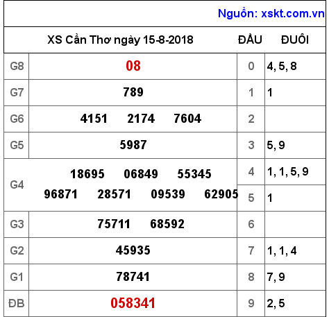XSCT ngày 15-8-2018 XSCT ngày 15-8-2018