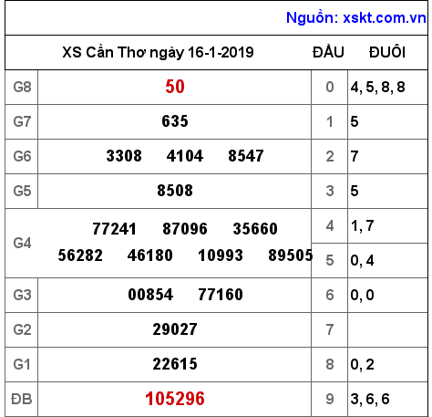 XSCT ngày 16-1-2019 XSCT ngày 16-1-2019