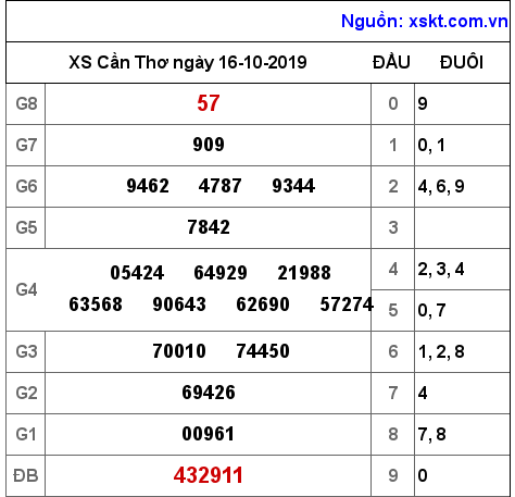 XSCT ngày 16-10-2019 XSCT ngày 16-10-2019