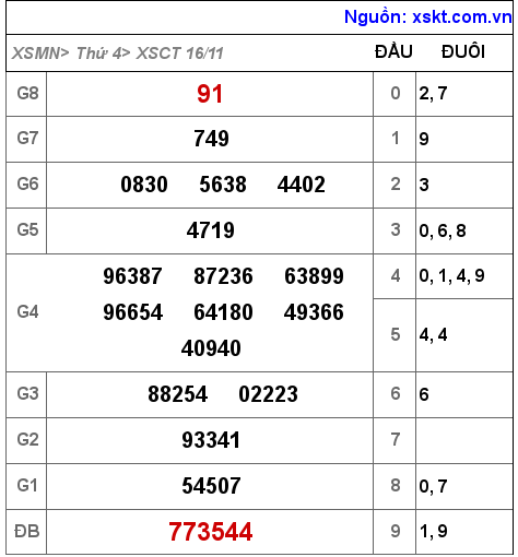 Kết quả XSCT ngày 16-11-2022