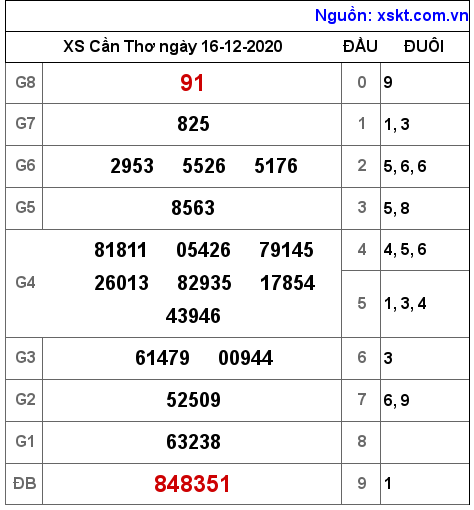 XSCT ngày 16-12-2020 XSCT ngày 16-12-2020