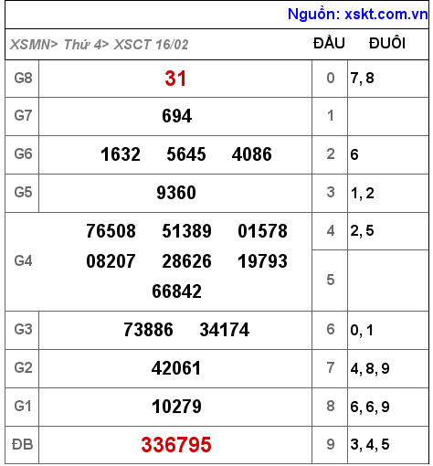 Kết quả XSCT ngày 16-2-2022