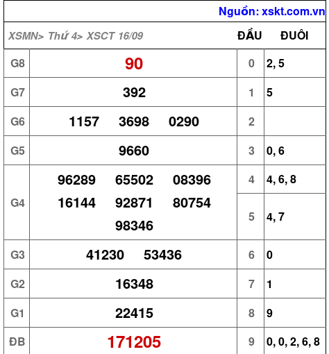 XSCT ngày 16-9-2026