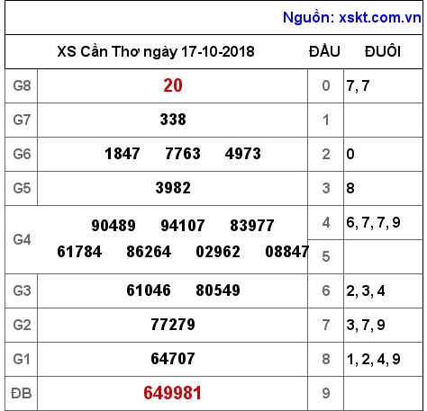 XSCT ngày 17-10-2018 XSCT ngày 17-10-2018