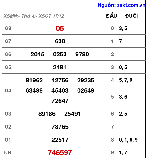 XSCT ngày 17-12-2025 XSCT ngày 17-12-2025
