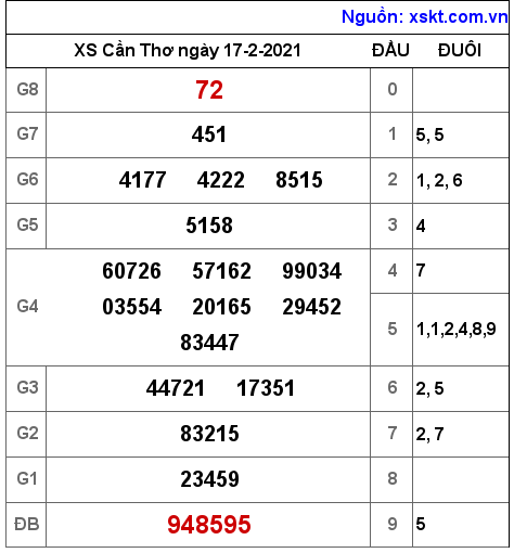 XSCT ngày 17-2-2021 XSCT ngày 17-2-2021