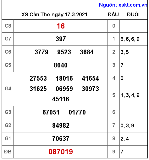 XSCT ngày 17-3-2021 XSCT ngày 17-3-2021
