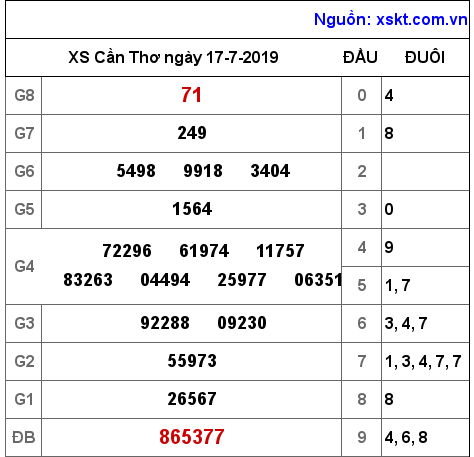 XSCT ngày 17-7-2019 XSCT ngày 17-7-2019