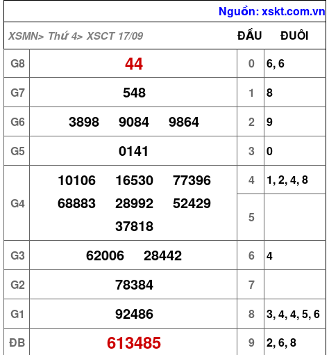 XSCT ngày 17-9-2025 XSCT ngày 17-9-2025