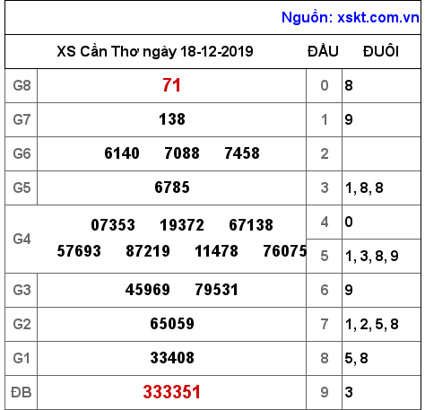 XSCT ngày 18-12-2019 XSCT ngày 18-12-2019