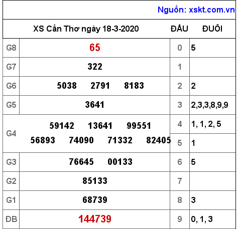 XSCT ngày 18-3-2020 XSCT ngày 18-3-2020