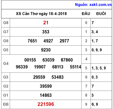 XSCT ngày 18-4-2018 XSCT ngày 18-4-2018