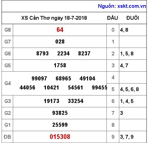 XSCT ngày 18-7-2018 XSCT ngày 18-7-2018