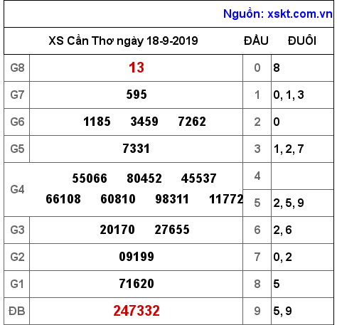 XSCT ngày 18-9-2019 XSCT ngày 18-9-2019