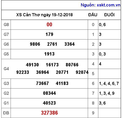 XSCT ngày 19-12-2018 XSCT ngày 19-12-2018