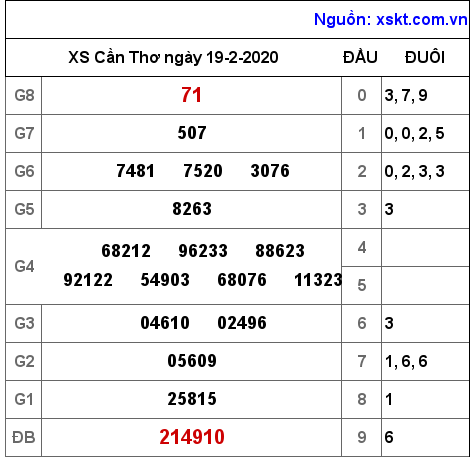 XSCT ngày 19-2-2020 XSCT ngày 19-2-2020