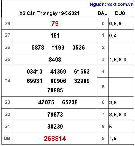 XSCT ngày 19-5-2021 XSCT ngày 19-5-2021