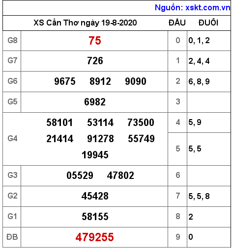XSCT ngày 19-8-2020 XSCT ngày 19-8-2020