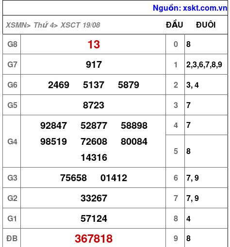XSCT ngày 19-8-2026 XSCT ngày 19-8-2026