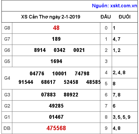 XSCT ngày 2-1-2019 XSCT ngày 2-1-2019
