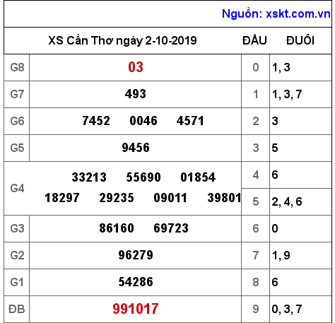 XSCT ngày 2-10-2019 XSCT ngày 2-10-2019