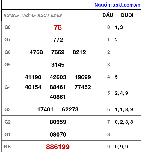 XSCT ngày 2-9-2026 XSCT ngày 2-9-2026