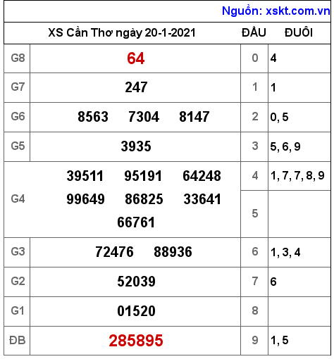 XSCT ngày 20-1-2021 XSCT ngày 20-1-2021