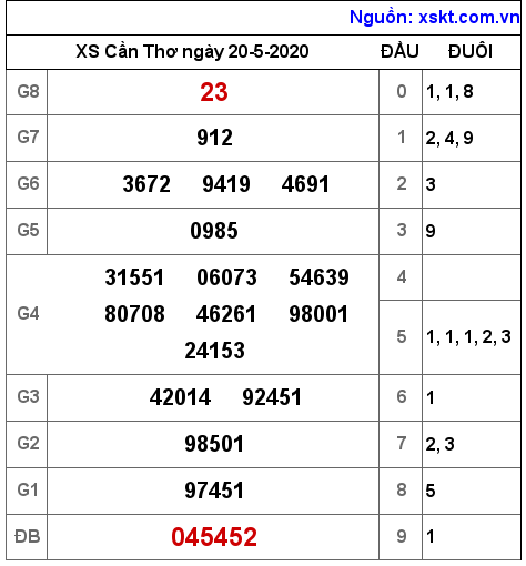 XSCT ngày 20-5-2020 XSCT ngày 20-5-2020