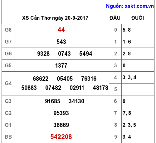 XSCT ngày 20-9-2017