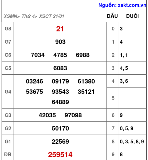 XSCT ngày 21-1-2026