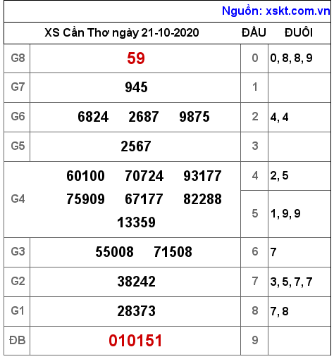 XSCT ngày 21-10-2020 XSCT ngày 21-10-2020