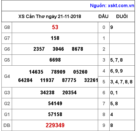 XSCT ngày 21-11-2018 XSCT ngày 21-11-2018