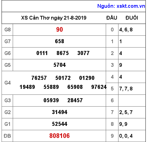XSCT ngày 21-8-2019 XSCT ngày 21-8-2019