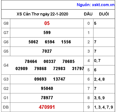 XSCT ngày 22-1-2020