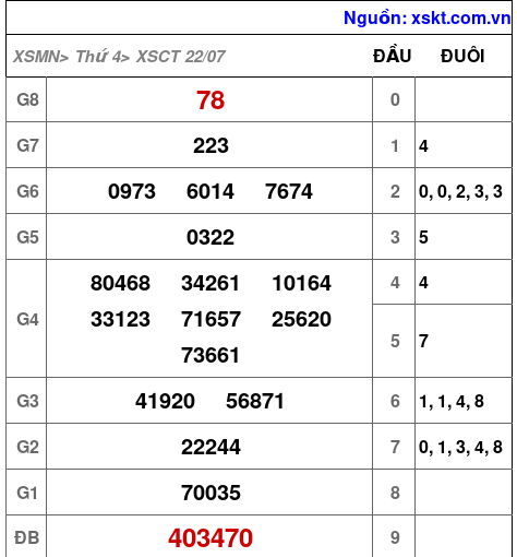 XSCT ngày 22-7-2026 XSCT ngày 22-7-2026