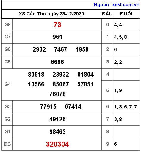 XSCT ngày 23-12-2020 XSCT ngày 23-12-2020