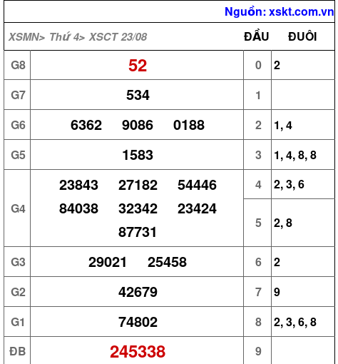 XSCT ngày 23-8-2023 XSCT ngày 23-8-2023
