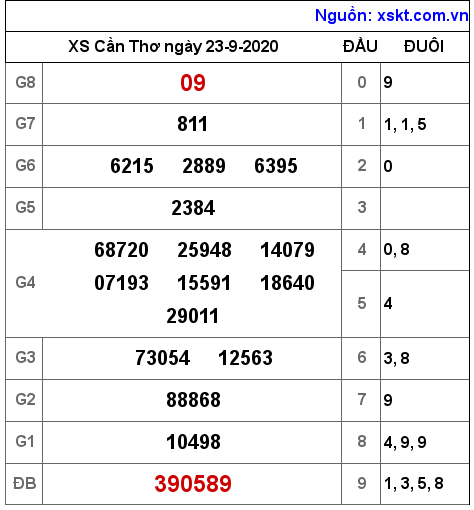 XSCT ngày 23-9-2020 XSCT ngày 23-9-2020