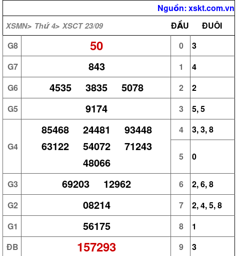Kết quả XSCT ngày 23-9-2026